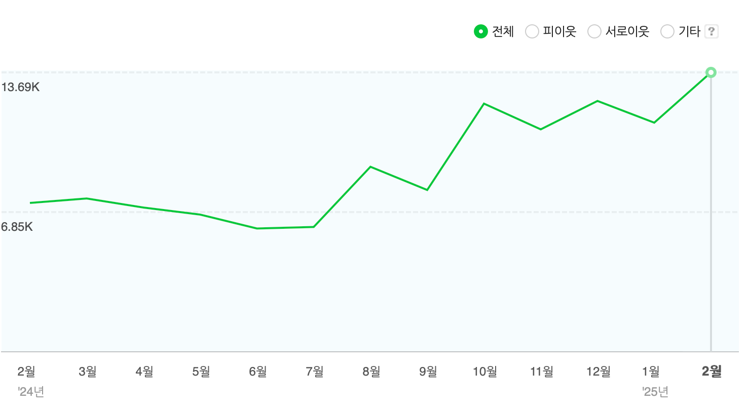 개인 블로그의 조회수 증가 그래프