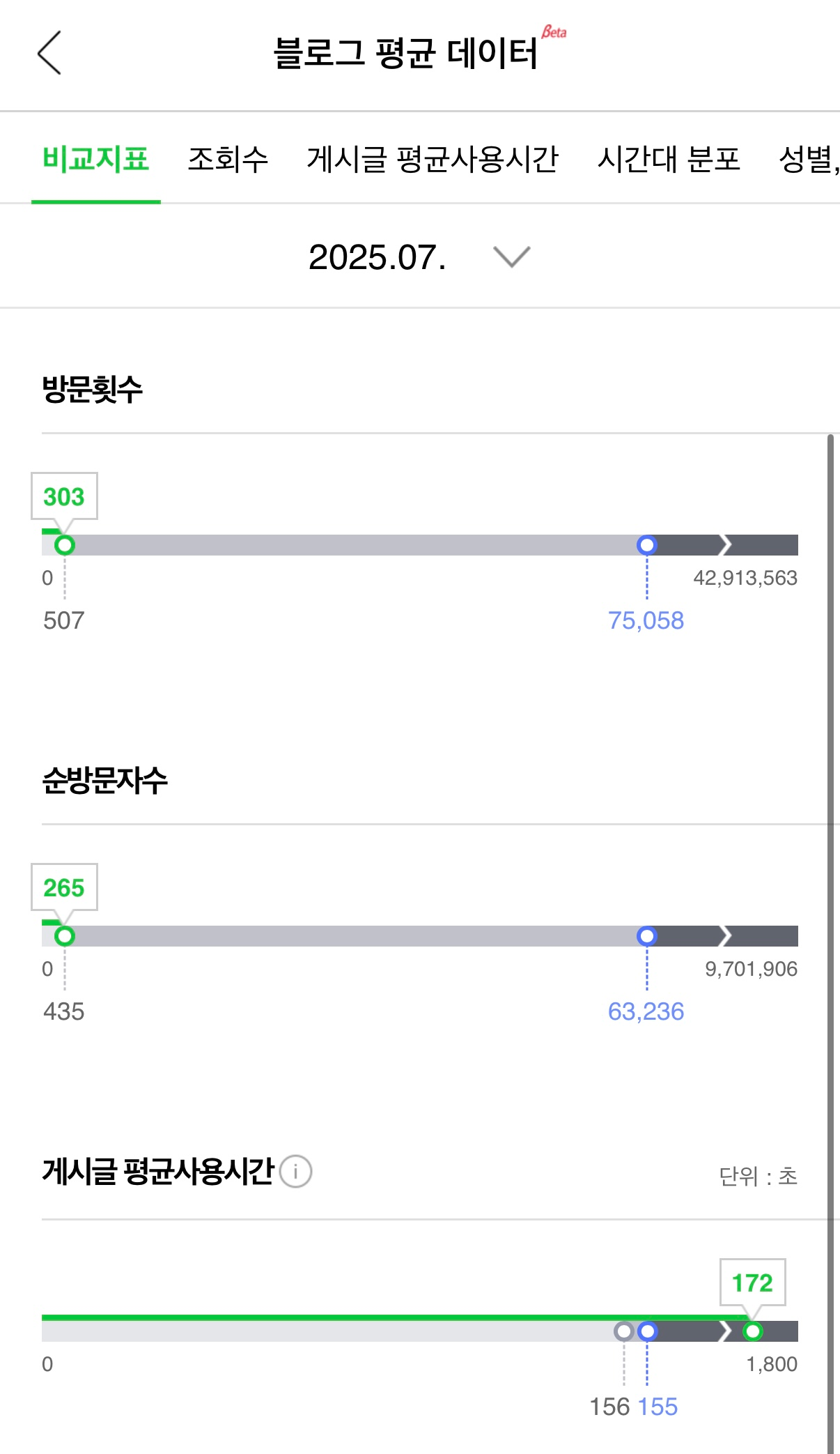 2025년 7월 네이버 블로그 비교지표 화면의 게시글 평균 사용시간 172초