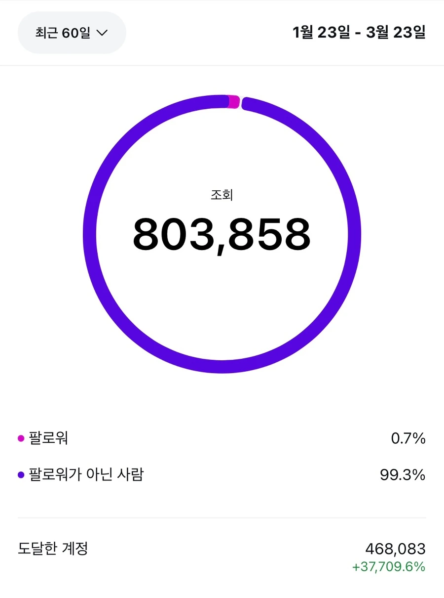 1월 23일~3월 23일 인스타그램 통계: 조회 803,858, 도달한 계정 468,083