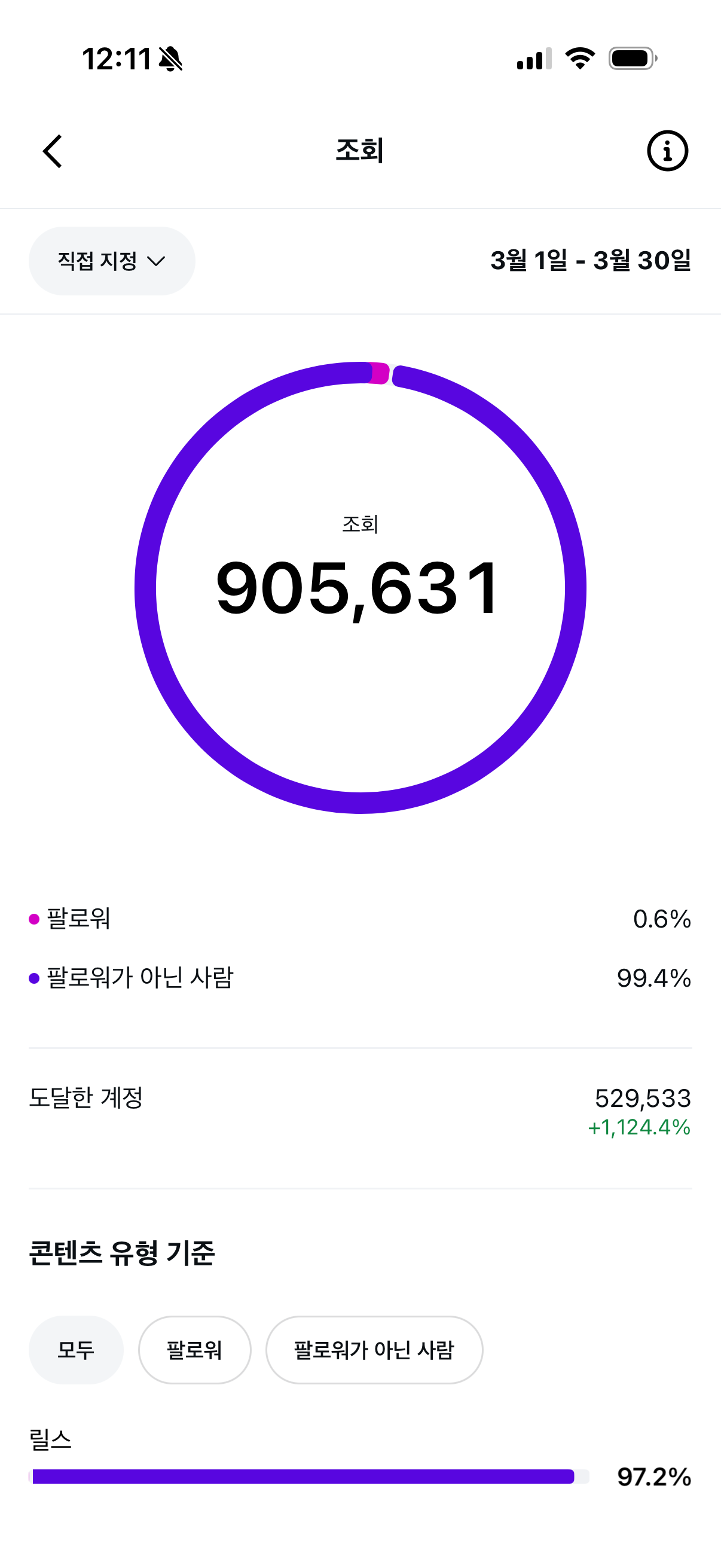 3월 1일~30일 인스타그램 통계: 조회 905,631, 도달한 계정 529,533