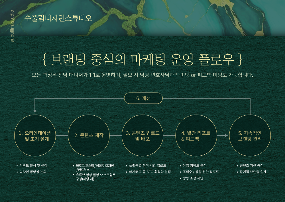 법률 콘텐츠 기획·집필·검수·발행의 운영 흐름 안내도