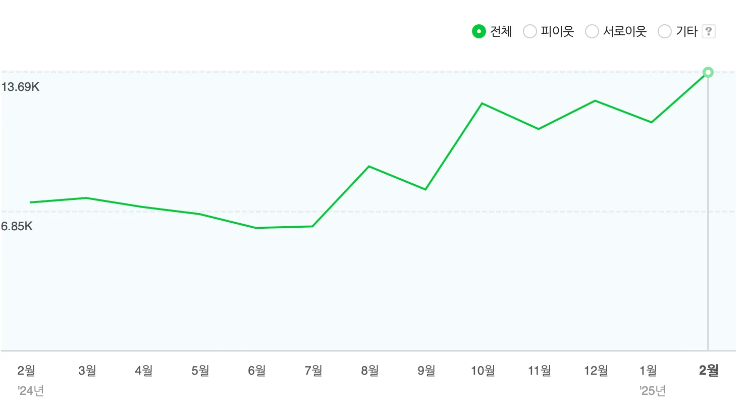 개인 블로그의 월별 조회수 추이를 보여주는 네이버 통계 그래프